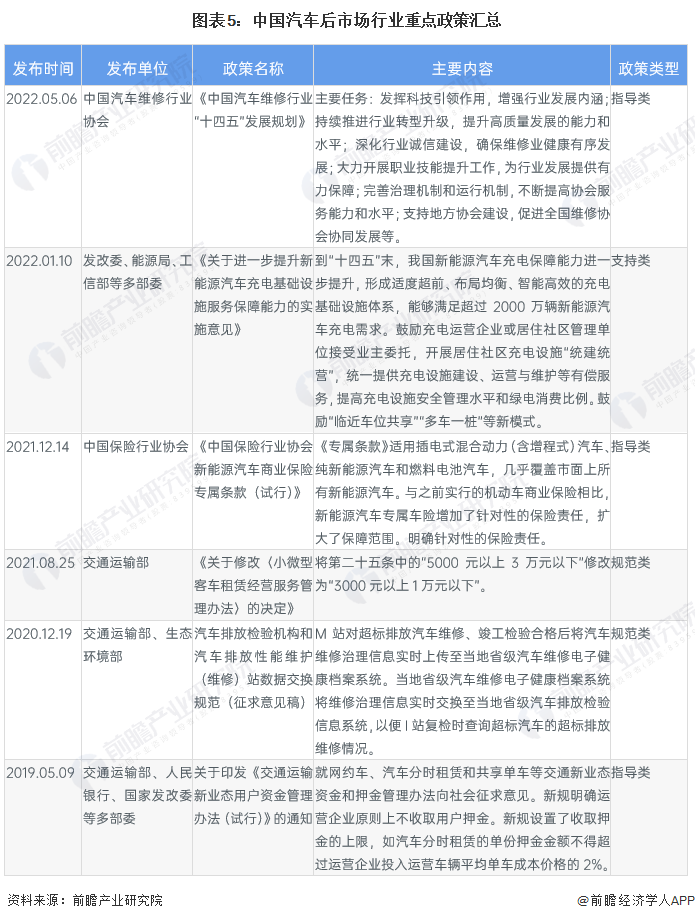 图表5：中国汽车后市场行业重点政策汇总