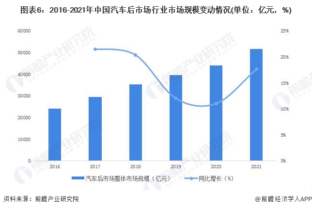 图表6：2016-2021年中国汽车后市场行业市场规模变动情况(单位：亿元，%)