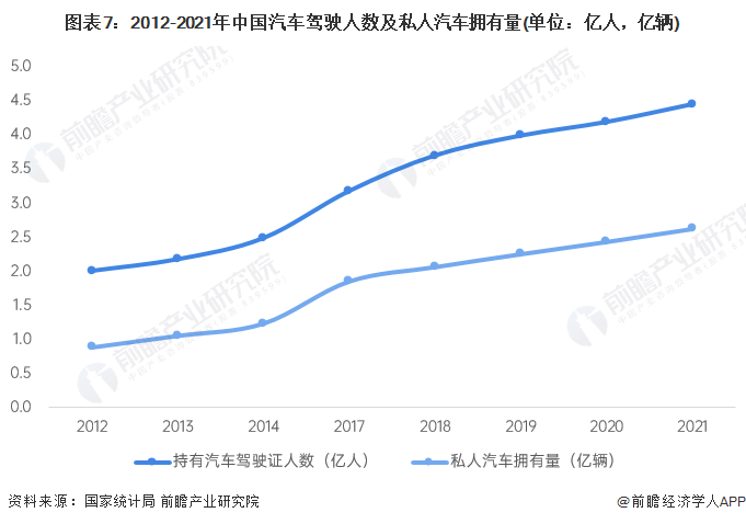 图表7：2012-2021年中国汽车驾驶人数及私人汽车拥有量(单位：亿人，亿辆)