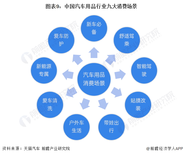 图表9：中国汽车用品行业九大消费场景