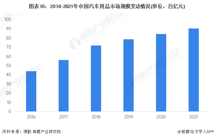 图表10：2016-2021年中国汽车用品市场规模变动情况(单位：百亿元)