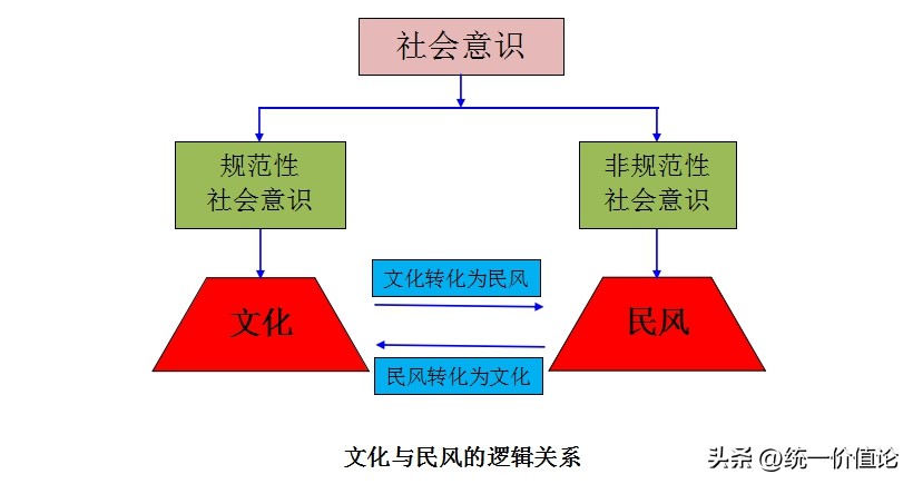文化与社会意识关系_文化概念定义_文化 概念