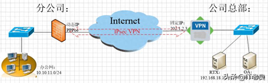 juniper防火墙配置手册_站点到站点IPsec VPN配置_深信服IPsec VPN配置教程