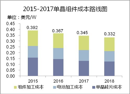 光伏发电板单晶与多晶有什分别_中国光伏行业单晶硅市场发展现状_单晶组件成本分析价格走势