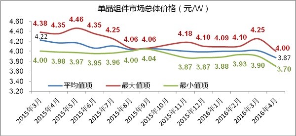 中国光伏行业单晶硅市场发展现状_单晶组件成本分析价格走势_光伏发电板单晶与多晶有什分别
