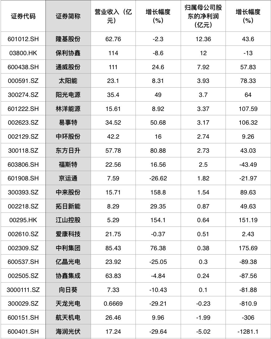 光伏产业链各环节盈利能力分析_光伏发电板单晶与多晶有什分别_国内光伏上市公司盈利情况