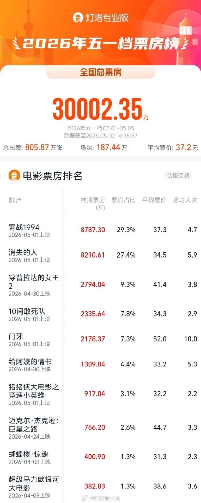 2026年五一档票房排行_撤档电影分析_生态电影题材