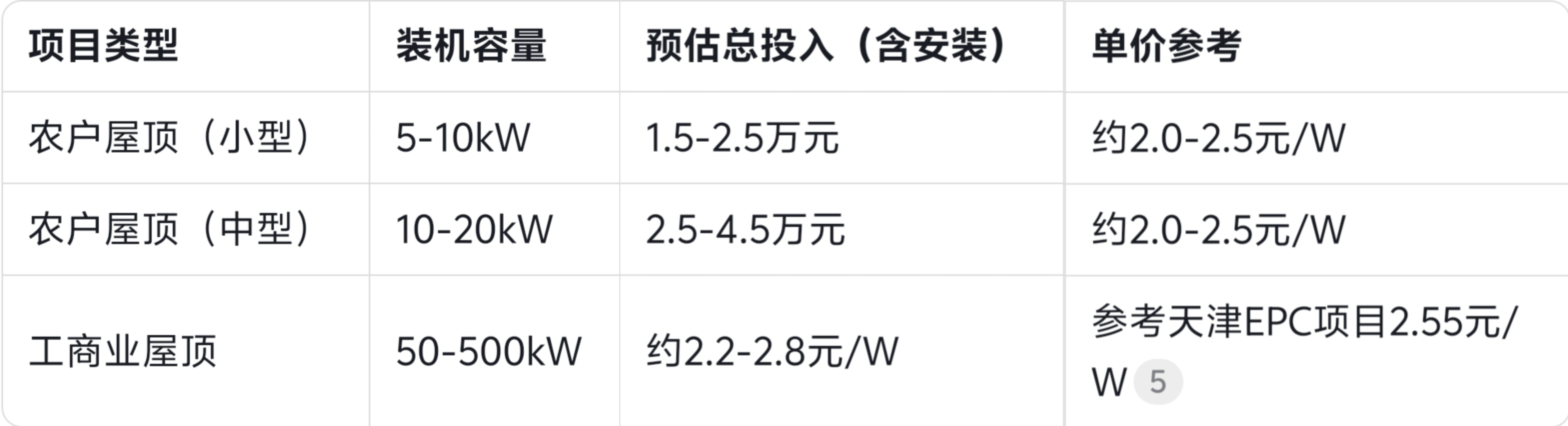 光伏新规政策影响分析_屋顶光伏投资回本周期计算_湖北光伏发电补贴