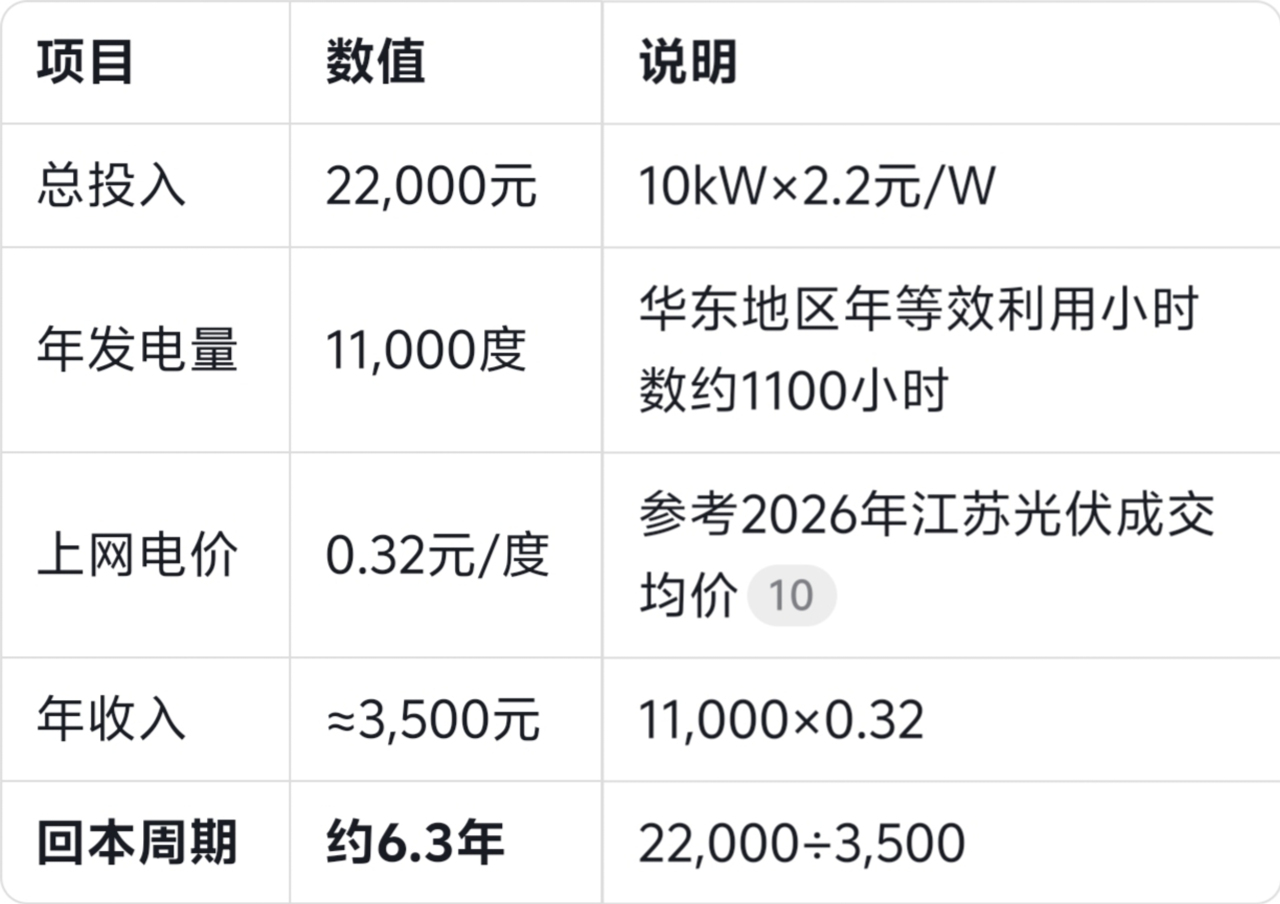 屋顶光伏投资回本周期计算_湖北光伏发电补贴_光伏新规政策影响分析