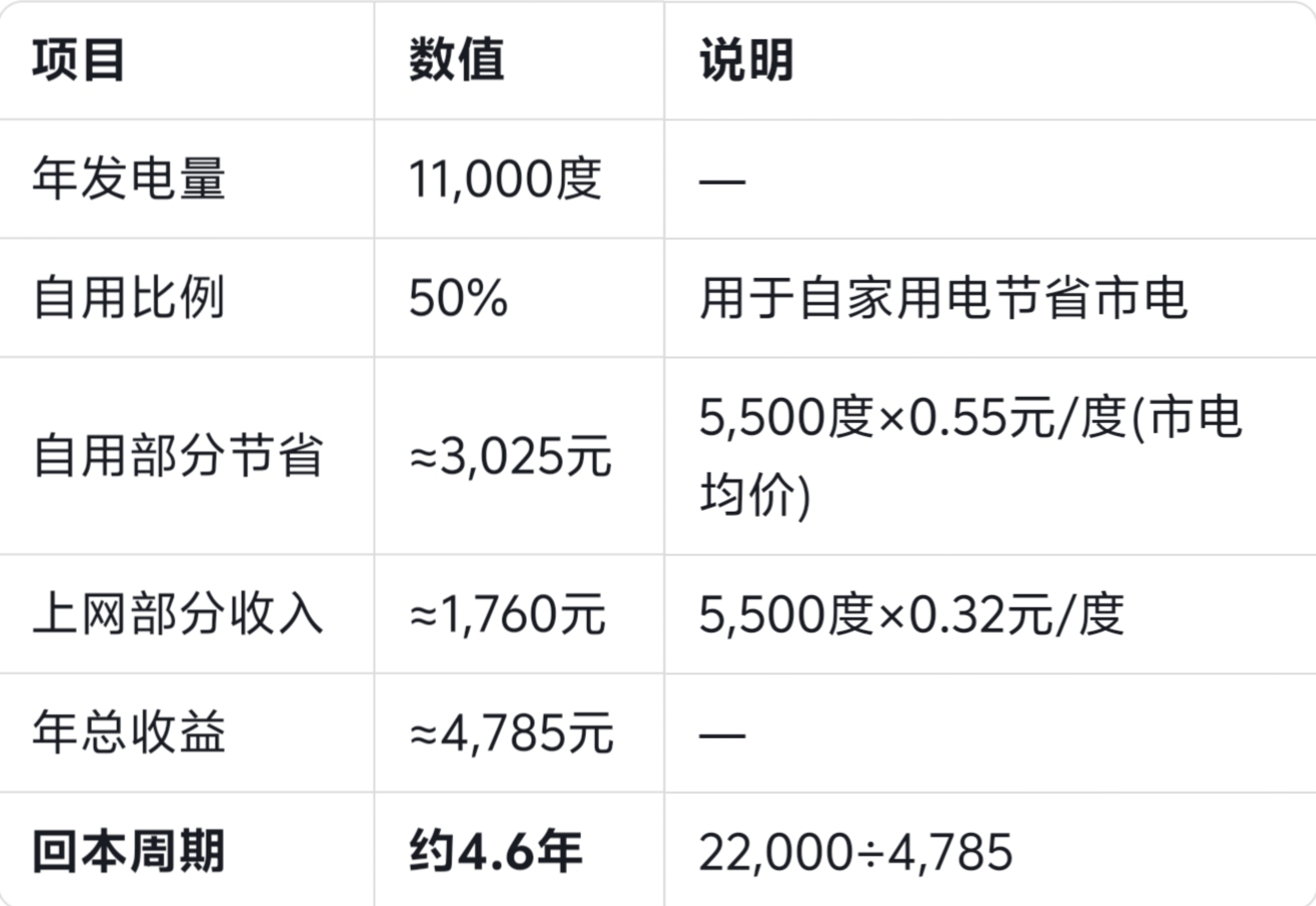 湖北光伏发电补贴_屋顶光伏投资回本周期计算_光伏新规政策影响分析