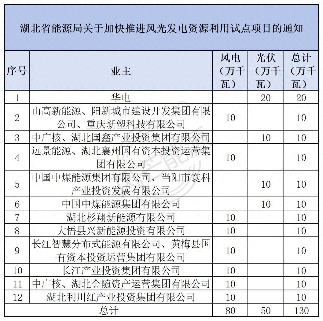 湖北省风光发电资源利用试点项目_湖北风光发电项目进展_湖北光伏发电补贴