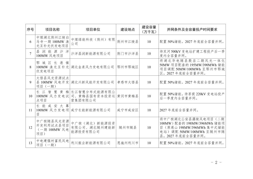 湖北风光发电项目进展_湖北省风光发电资源利用试点项目_湖北光伏发电补贴