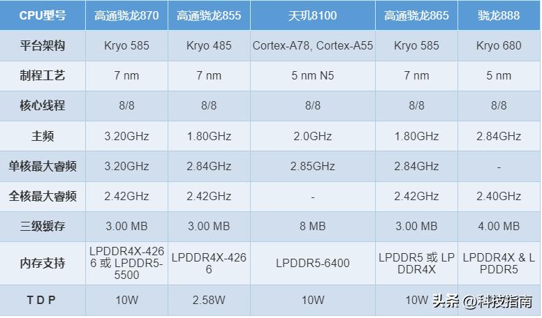 x4 730怎么样_骁龙865 高通骁龙870 骁龙8 Gen3