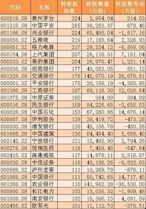 基金增持最多的个股_什么是大盘蓝筹股_基金四季报最受基金公司欢迎的上市公司