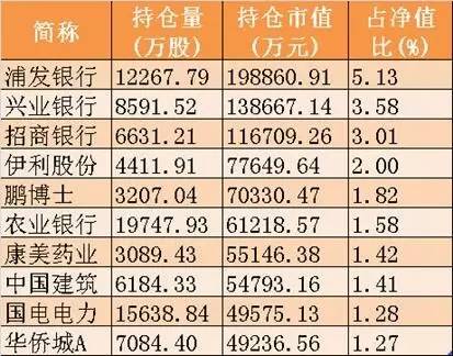 基金增持最多的个股_基金四季报最受基金公司欢迎的上市公司_什么是大盘蓝筹股