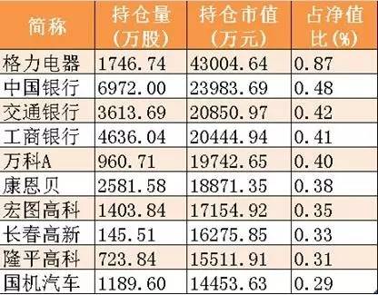 基金四季报最受基金公司欢迎的上市公司_什么是大盘蓝筹股_基金增持最多的个股