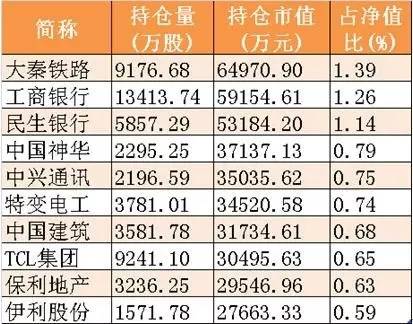 基金增持最多的个股_基金四季报最受基金公司欢迎的上市公司_什么是大盘蓝筹股