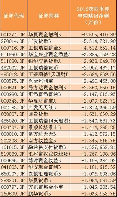 基金四季报最受基金公司欢迎的上市公司_什么是大盘蓝筹股_基金增持最多的个股