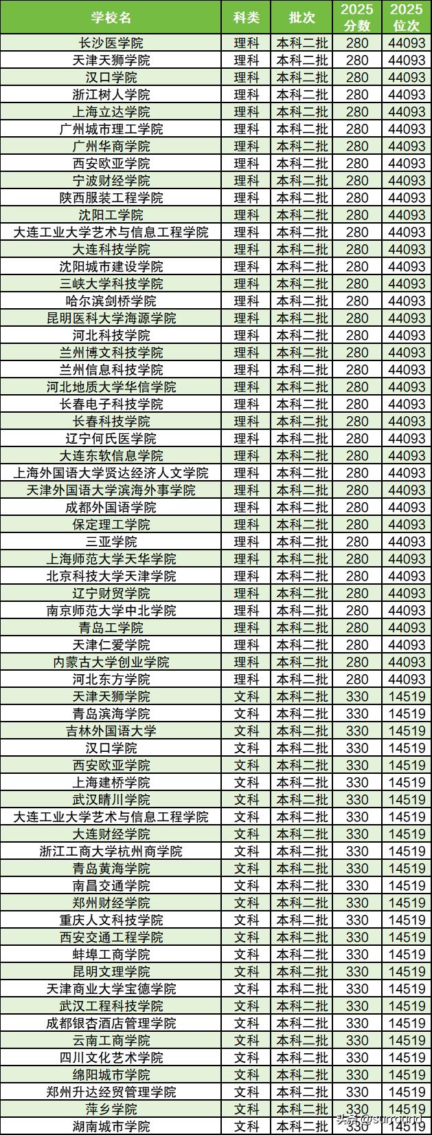 2026届高考捡漏一本院校_2025年最低分数线一本大学_2026中国科技大学分数线