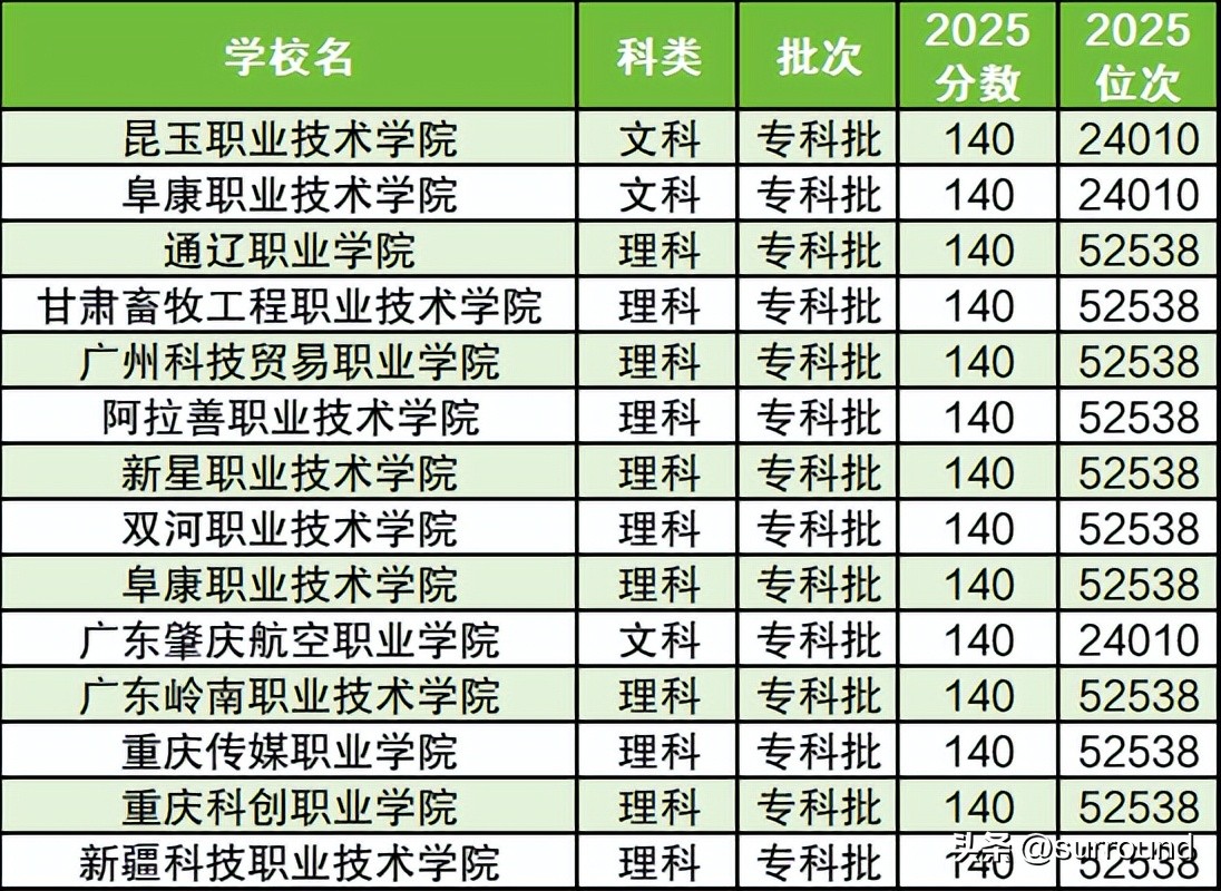 2025年最低分数线一本大学_2026中国科技大学分数线_2026届高考捡漏一本院校