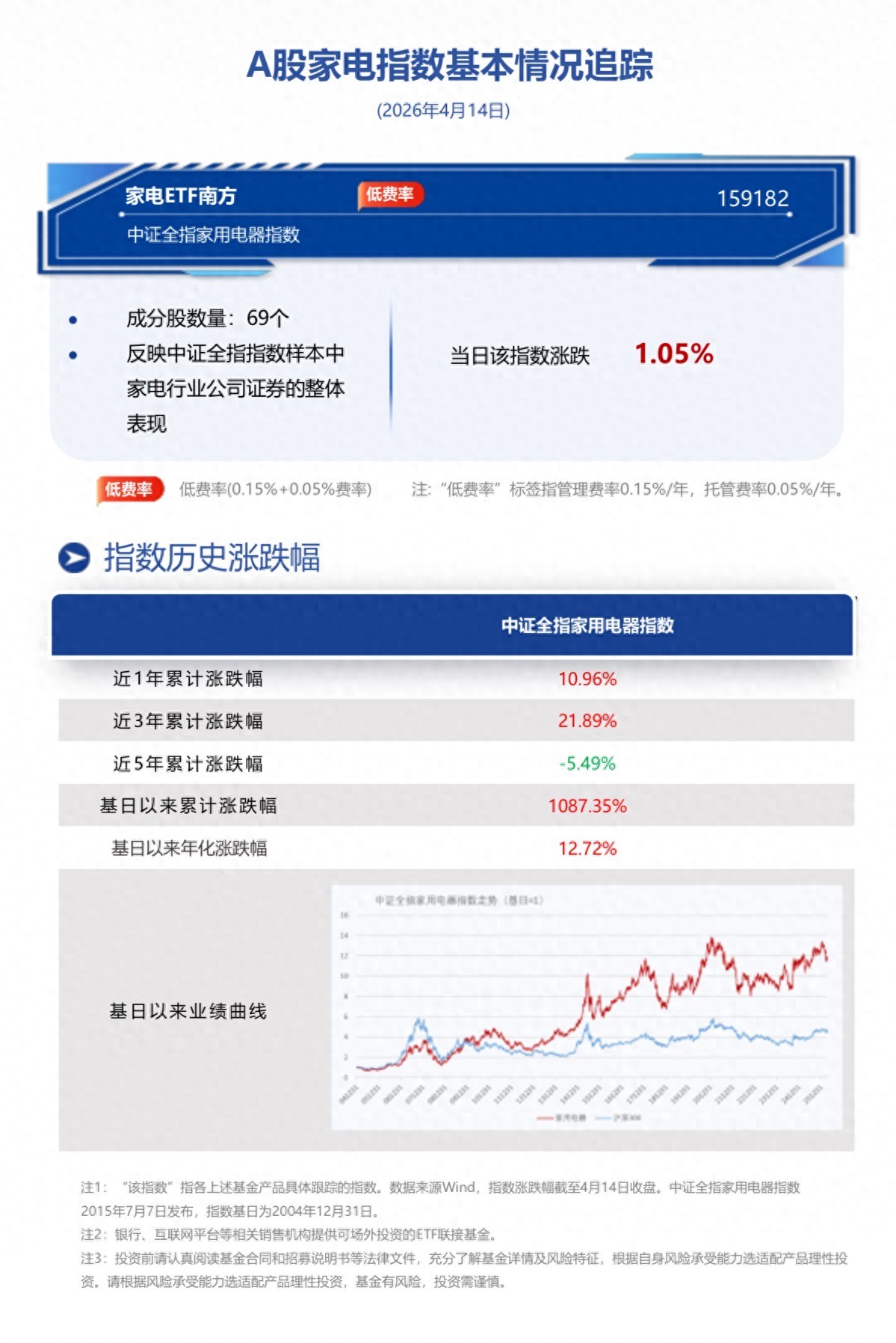 南方基金公司电话_家电行业估值修复_南方基金家电ETF
