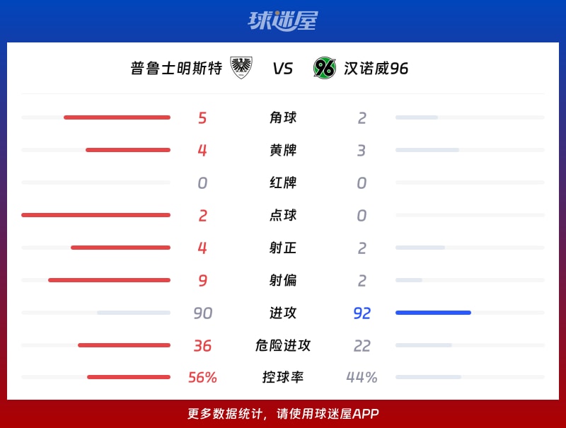 普鲁士明斯特vs汉诺威96数据统计