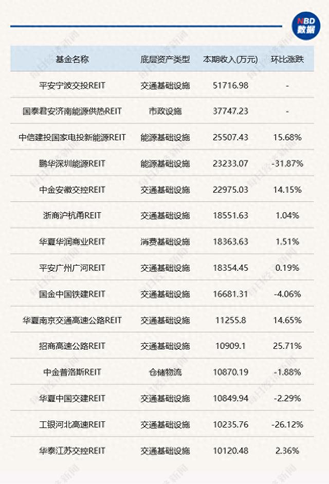 越秀reits_能源和高速公路板块盈利能力_公募REITs一季度业绩