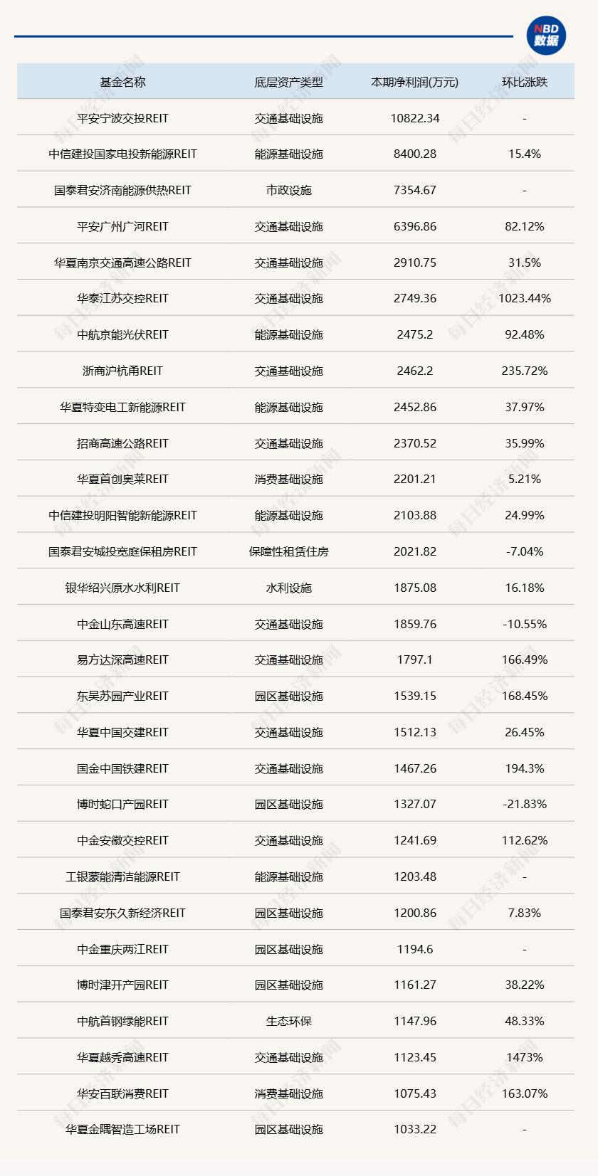 能源和高速公路板块盈利能力_越秀reits_公募REITs一季度业绩