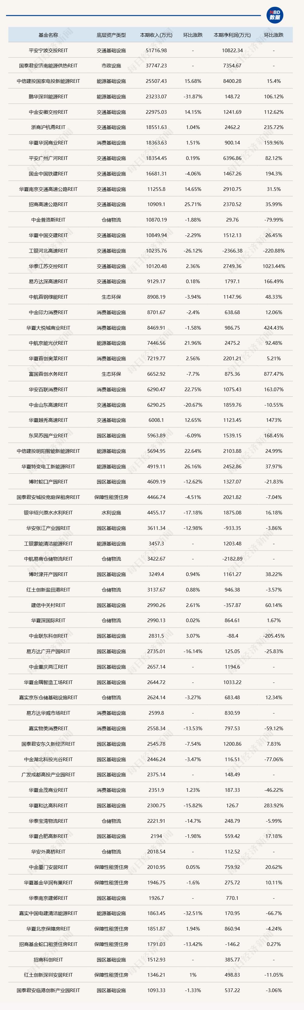能源和高速公路板块盈利能力_越秀reits_公募REITs一季度业绩