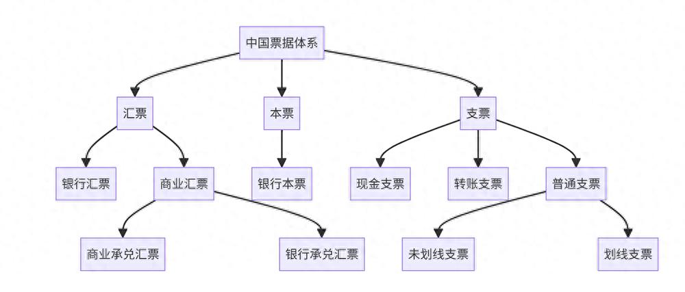 银行承兑汇票 商业承兑汇票 票据支付体系_外币票据托收
