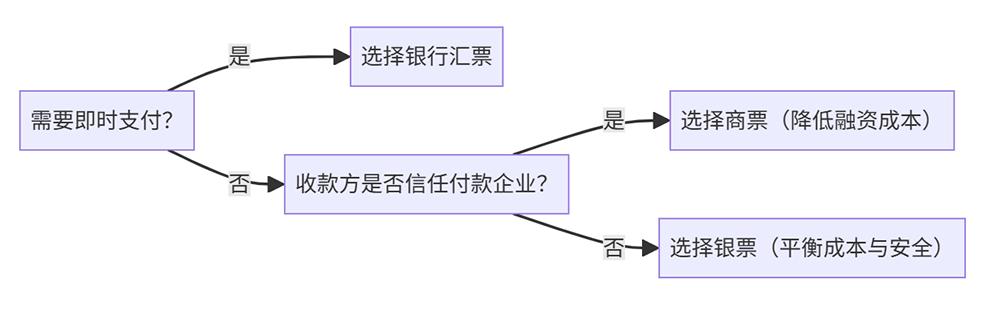 外币票据托收_银行承兑汇票 商业承兑汇票 票据支付体系