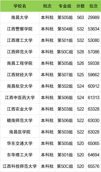 江西一本大学2024分数线_江西省一本大学名单_江西财经大学分数线2026