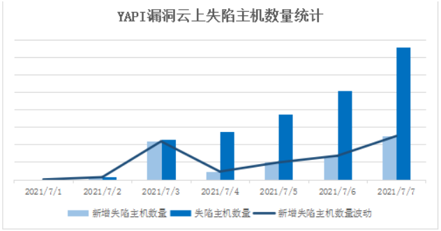 腾讯主机安全云镜 YAPI远程代码执行0day漏洞 攻击扩散_tengine 漏洞利用