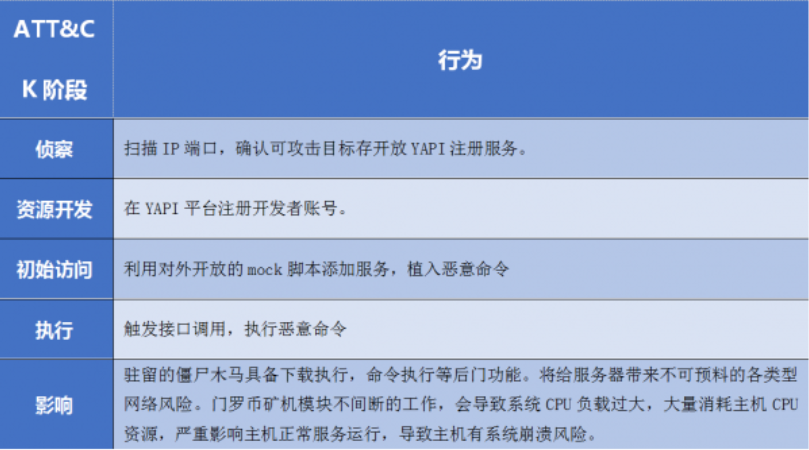 tengine 漏洞利用_腾讯主机安全云镜 YAPI远程代码执行0day漏洞 攻击扩散