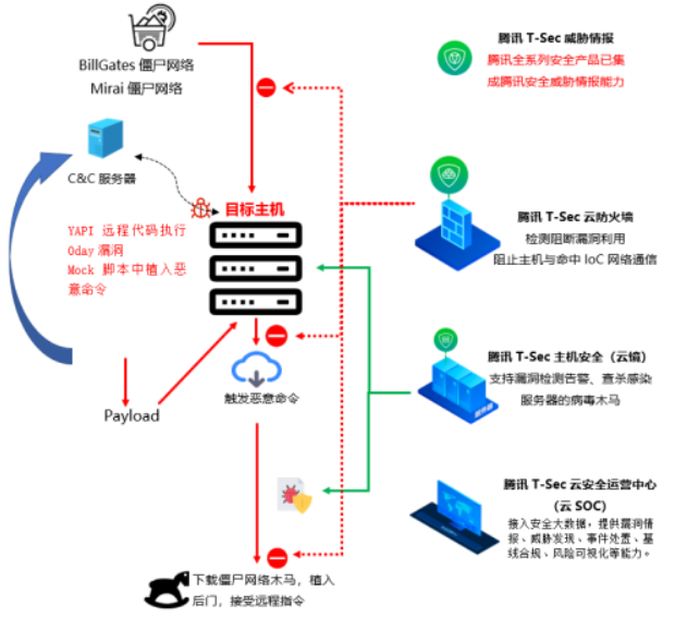 tengine 漏洞利用_腾讯主机安全云镜 YAPI远程代码执行0day漏洞 攻击扩散
