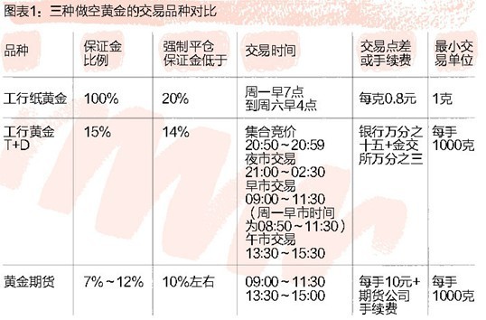 做空黄金的三种方法(详解)