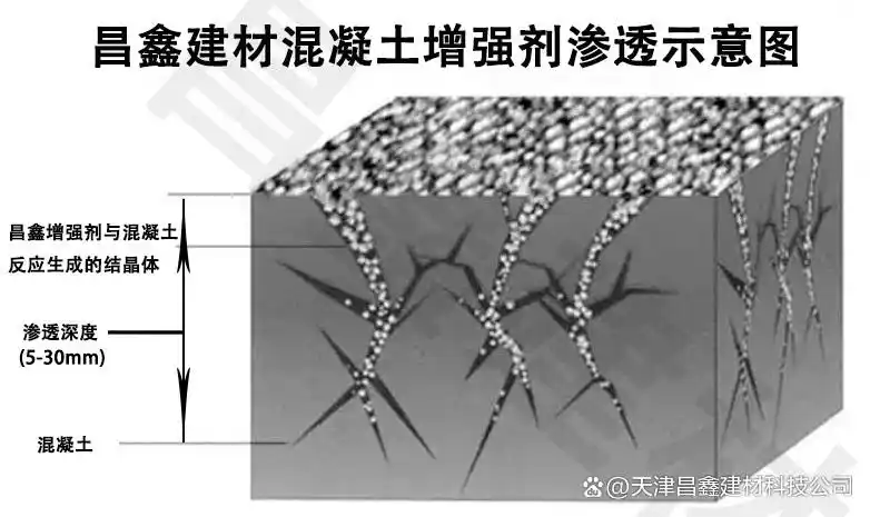 混凝土增强剂应用案例_混凝土增强剂作用原理_混泥土增强剂能用吗
