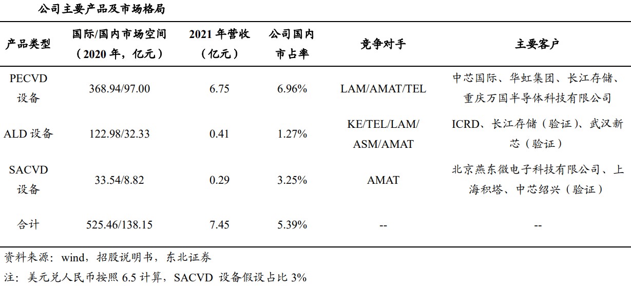 拓荆科技 PECVD国产化 替代空间_国产mocvd设备