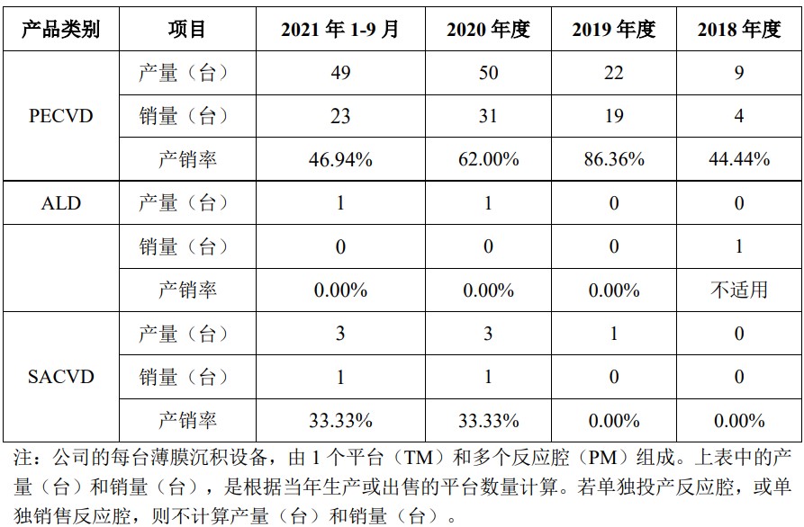 国产mocvd设备_拓荆科技 PECVD国产化 替代空间