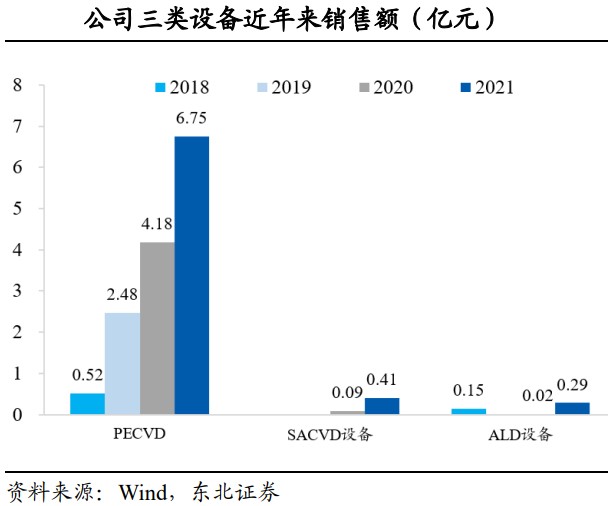 国产mocvd设备_拓荆科技 PECVD国产化 替代空间