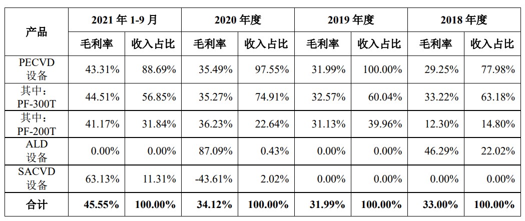 国产mocvd设备_拓荆科技 PECVD国产化 替代空间