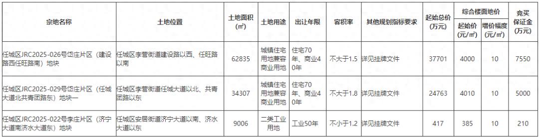 任城区JRC2025地块拍卖信息_济宁李营镇还会开发吗_济宁任城区土地挂牌出让