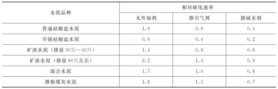 碳化 炭化_混凝土抗碳化性影响因素_混凝土碳化试验方法