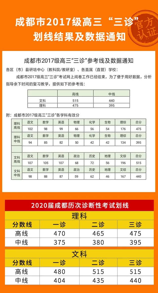 2026成都三诊高线_成都三诊考试划线_高考模拟考试趋势分析