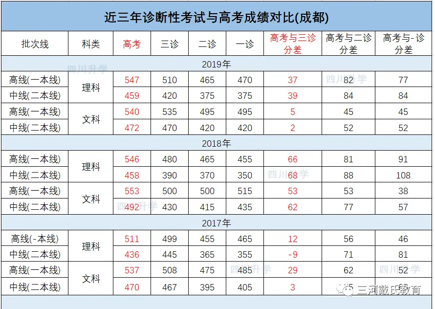 成都三诊考试划线_高考模拟考试趋势分析_2026成都三诊高线