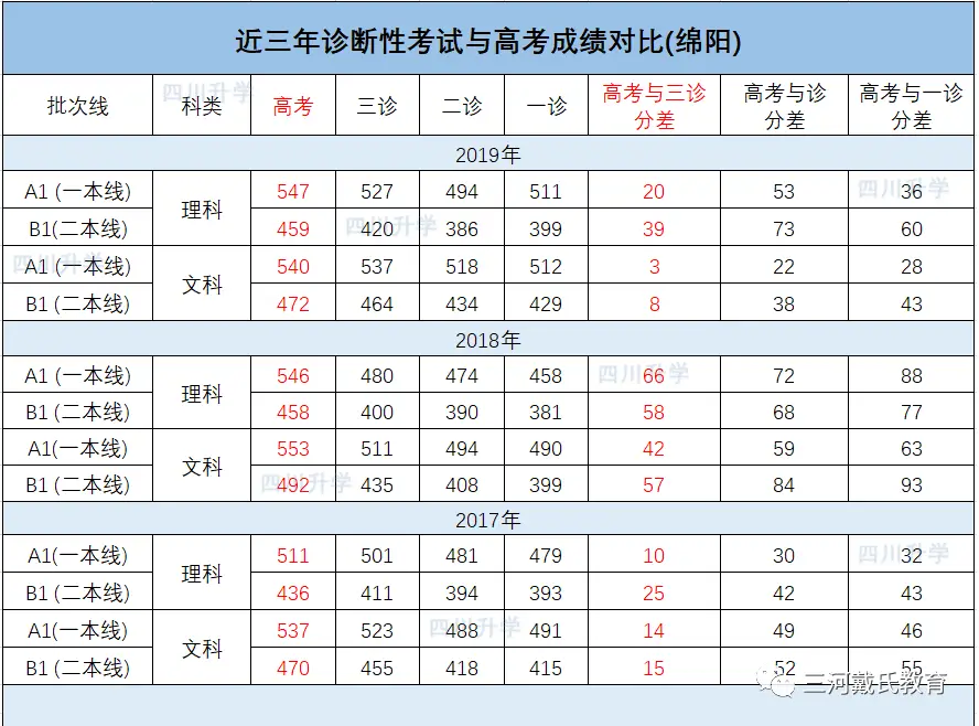 成都三诊考试划线_高考模拟考试趋势分析_2026成都三诊高线