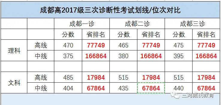 2026成都三诊高线_成都三诊考试划线_高考模拟考试趋势分析