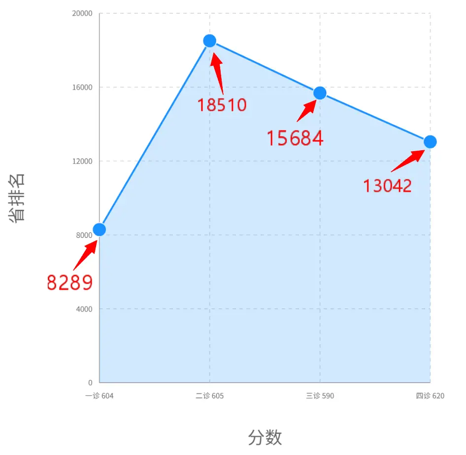 2026成都三诊高线_成都三诊考试划线_高考模拟考试趋势分析