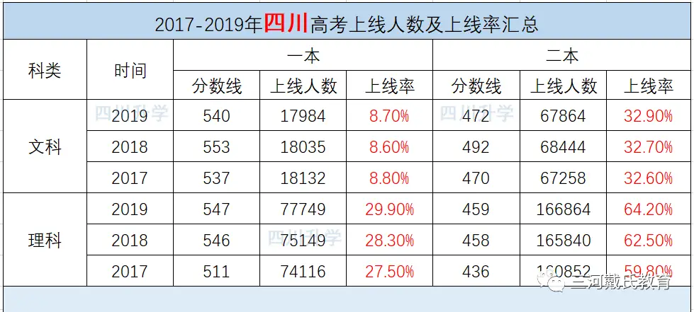 高考模拟考试趋势分析_成都三诊考试划线_2026成都三诊高线