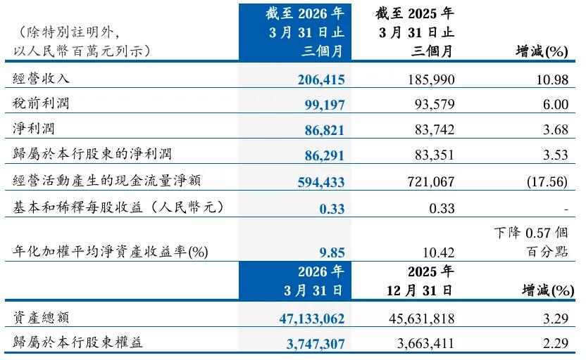 中国农业银行安徽分行2026春季招聘笔试人员_中国建设银行2026年第一季度报告_中国工商银行2026年第一季度报告